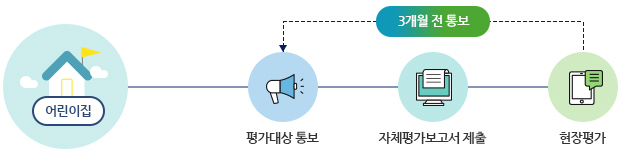 어린이집-평가대상통보-자체평가보고서제출-현장평가(3개월 전 평가대상 통보)